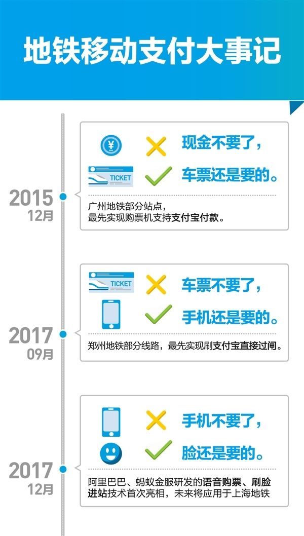 上海人率先体验支付宝刷脸坐地铁:手机都不用掏了!