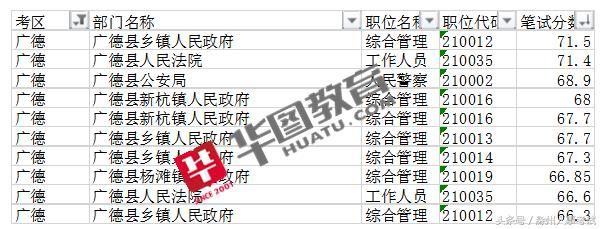 华图大数据:2018安徽省考成绩预约分析,65分以