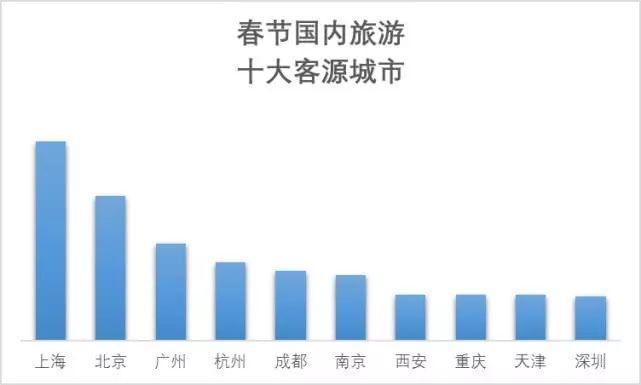 春节出境游消费力十大城市:北京人均花费近90