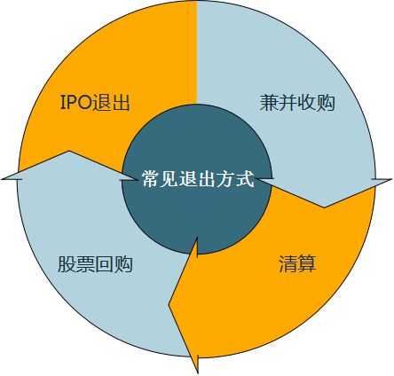 投资小课堂:私募股权投资基金的退出方式有哪