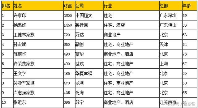 中国房地产最新富豪榜排名前十名单出炉:许家