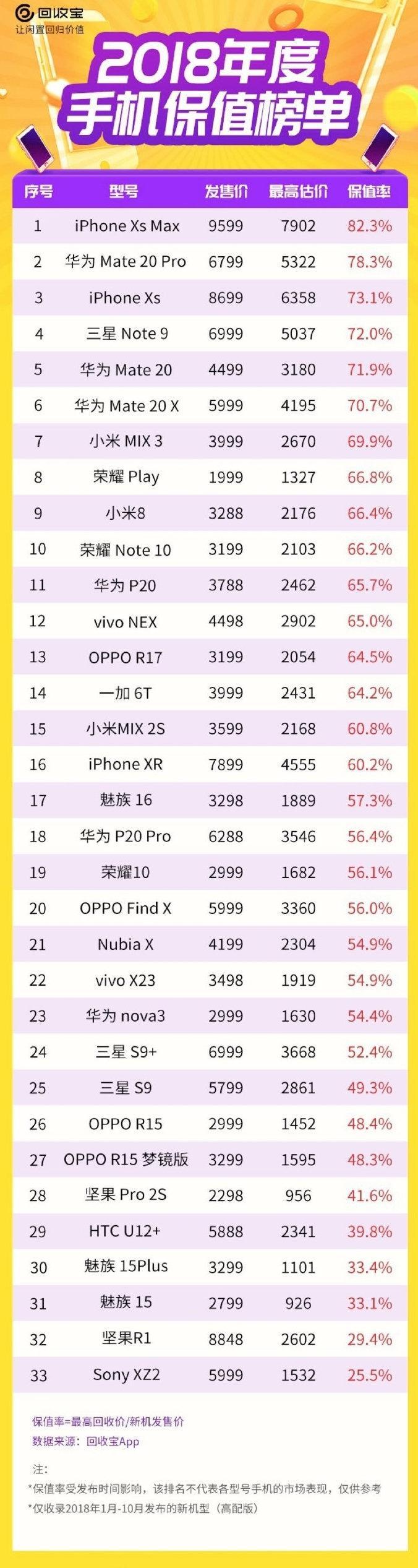 2018年手机保值率排名:iPhone Xs Max夺冠 2018年手机保值率排名:iPhone Xs Max夺冠