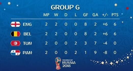 全一样!英格兰比利时手牵手出线 末轮比红黄牌