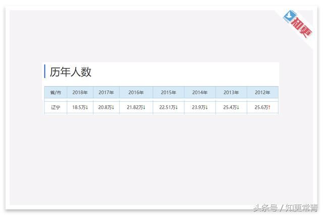2018高考理科成绩统计表,四川考生0分人数达