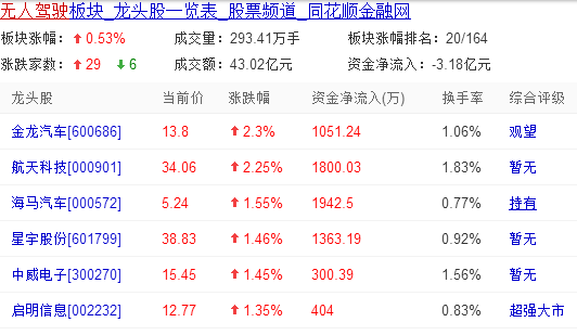 无人驾驶概念股强势吸金 重点关注细分行业龙头