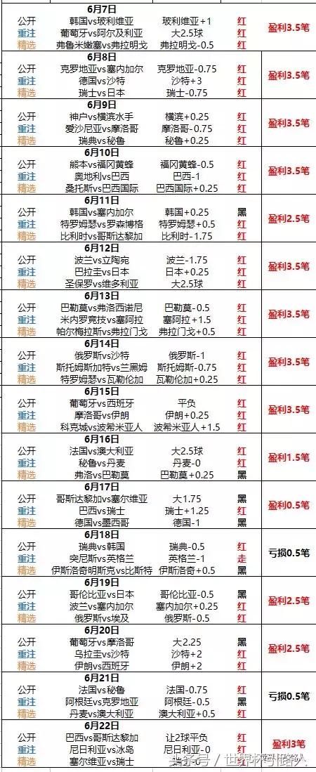 世界杯引路人本届世界杯已经命中10次比分!
