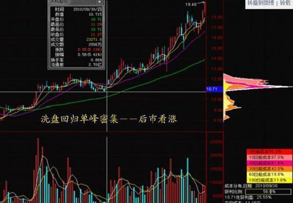 二,籌碼形態分為籌碼分佈是尋找中長線牛股的利器,對短線客可能沒有太