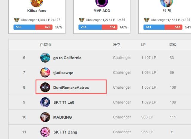 LOL:最强王者真的可以为所欲为,打上韩服第8改