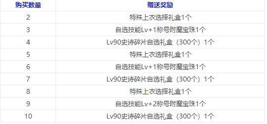 DNF:国服夏日套多买多送送85级史诗,看看外服