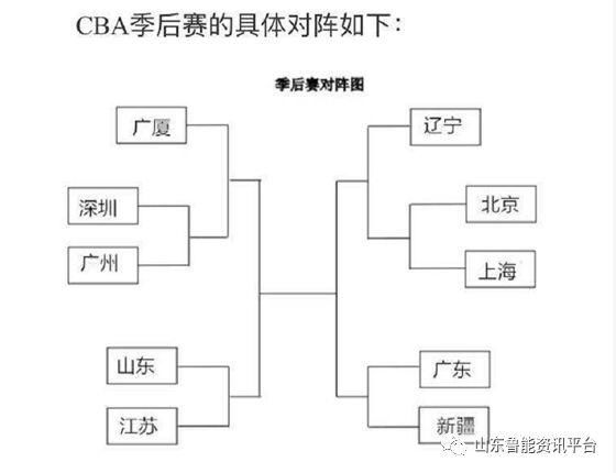 CBA常规赛大幕落下,山东男篮首轮对阵江苏,一
