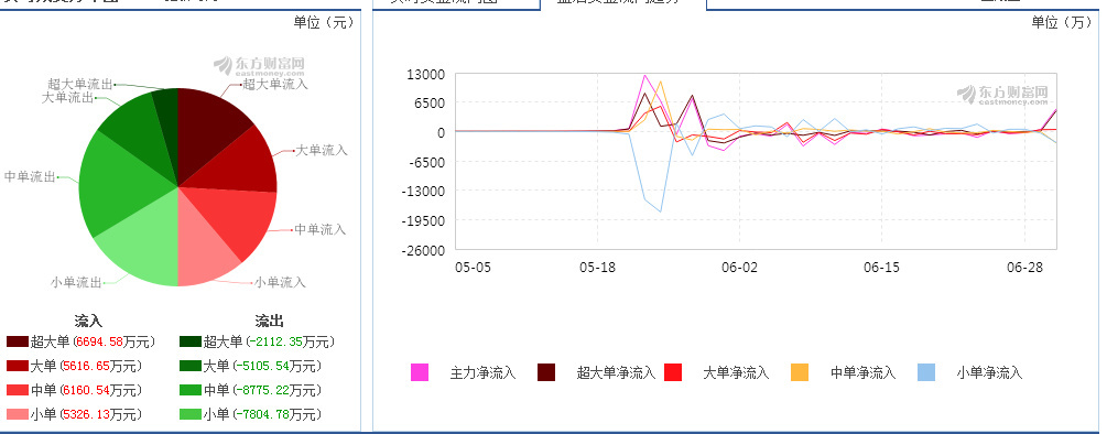 万通智控300643资金一路飙升 短线黑马主升浪