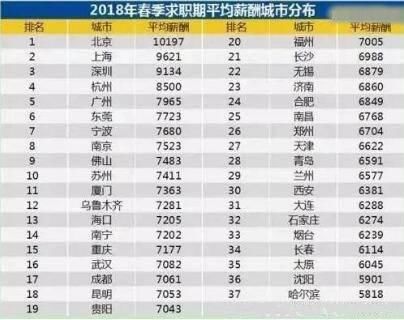 2018年全国各地平均薪酬排名及最低工资标准