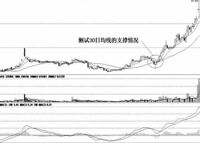 庄家拉升股票前,都会先砸点小钱试盘,看懂你