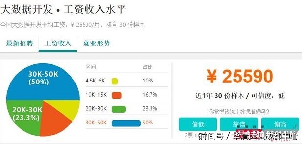 2017Java大数据就业前景和待遇分析
