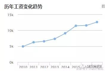 2017年中国北京UI设计师薪资调查:平均薪资12