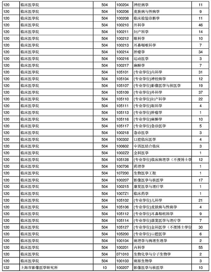 2018年复旦大学各学院硕士招生人数统计、学