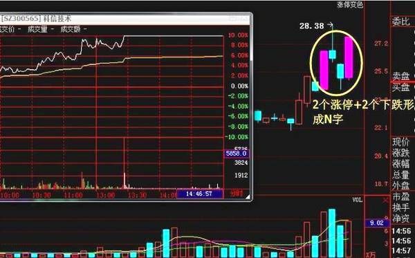 股票技术分析:如何利用N字涨停选股法抓黑马股