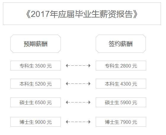 2018年大学毕业生平均月薪曝光,这3个专业最