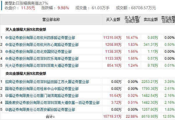 龙虎榜:亚夏汽车2板欢乐海赵老哥锁筹 章建平
