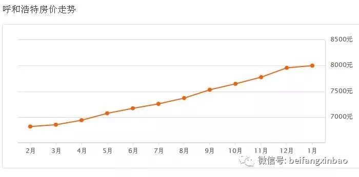 最新!2018呼和浩特1月房价火热!快看你家房子