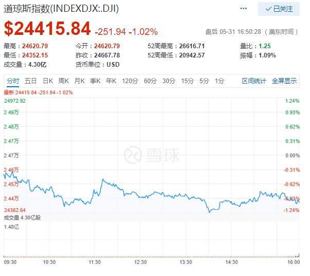 科技股1日收跌 美国向欧盟和加拿大征税引发市