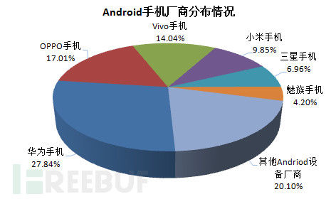 CNCERT 2018年第一季度国内操作系统及浏览