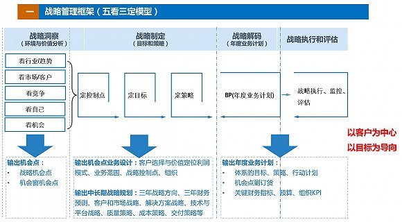 这个五看三定模型用两句话来形容叫"以客户为中心,以目标为导向.