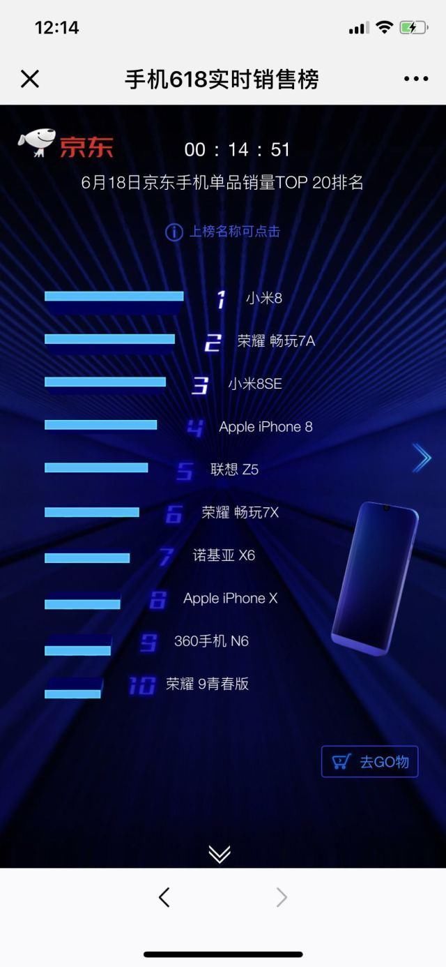 亚回归势头迅猛,跻身京东618手机品牌销售榜前