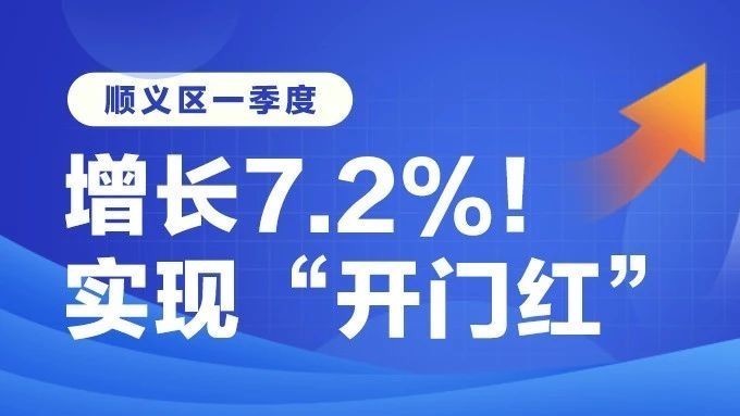 增长7.2%！顺义一季度实现“开门红”