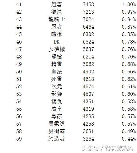 DNF韩服玩家人数统计 最多人玩的职业竟是奶