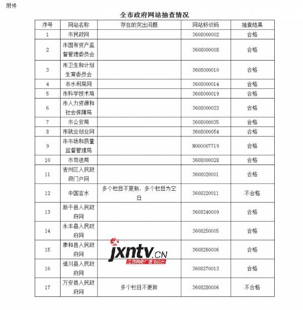 吉水县人民政府网、万安县人民政府网存在突出