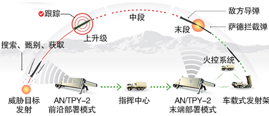 末段拦截又被称为再入段拦截。再入段拦截是在导弹再次进入大气层内进行俯冲时拦截。末段拦截时，由于弹道导弹进入大气层开始俯冲阶段，弹头轨迹倾角大、速度通常在7—8倍音速以上，反导系统要捕捉它相当困难。美国和苏联早在上世纪五六十年代就开始研制反导系统，美国在末段反导方面走在世界前列。