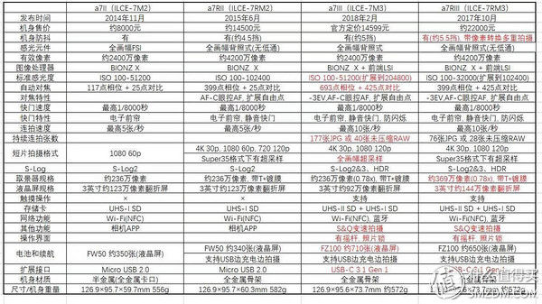 索尼A7M3画质与对焦性能测试