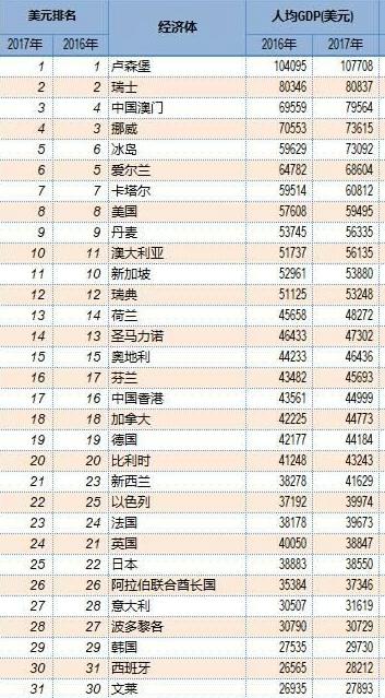 2017全球经济强国排名 美国维持了第一的位置