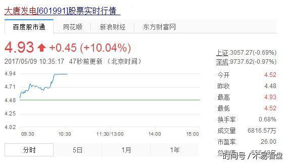 火电核电重组消息袭来 大唐发电(601991)涨停