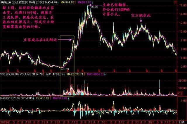 老股民中的战斗机直言:K线不看阴、不看阳,只