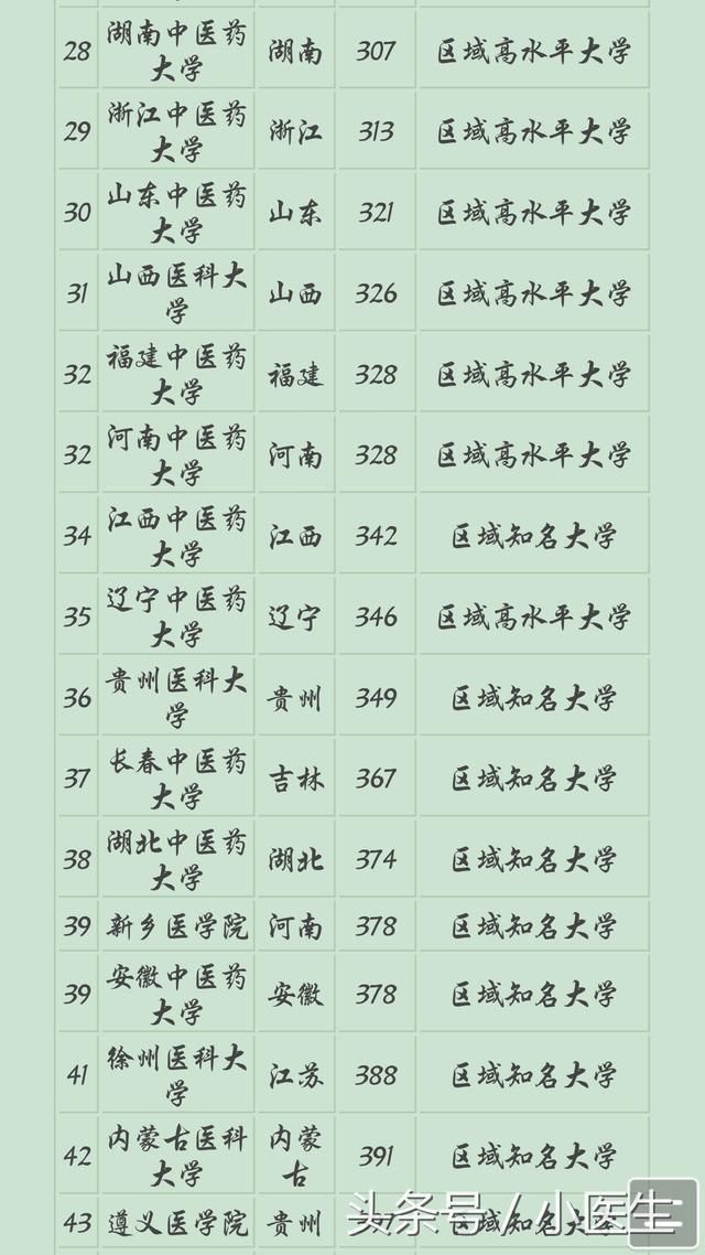 2018医科类大学排名,北京协和医学院第一,南方