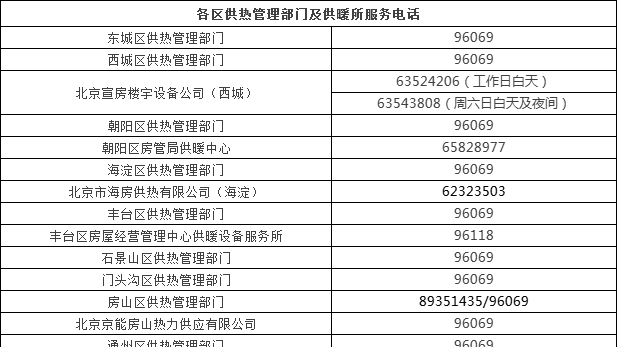 市城市管理委下发本采暖季首个预警通知 提前做好降温期间供热保障 市城市管理委下发本采暖季首个预警通知 提前做好降温期间供热保障