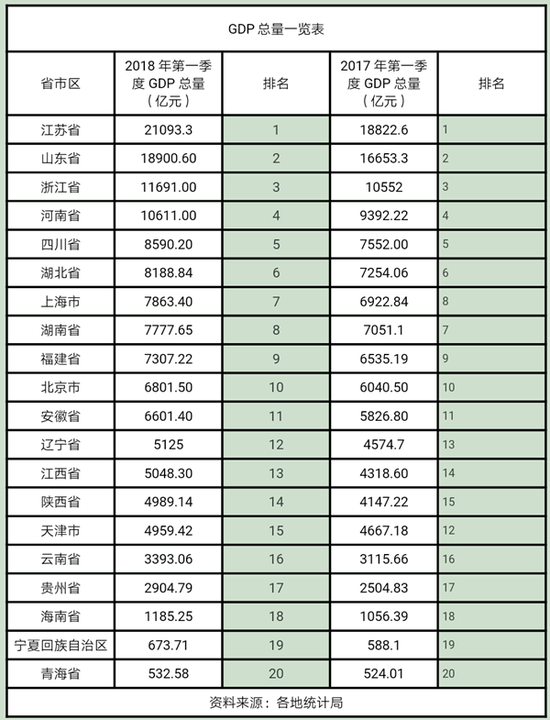 20省份晒一季度GDP成绩单:贵州增速领跑 天津