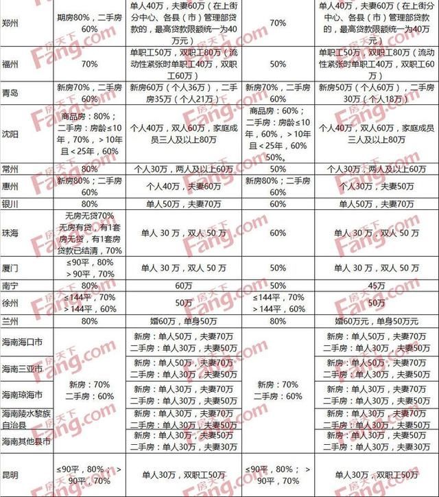 全国41城公积金贷款最高额度,首付比例盘点最