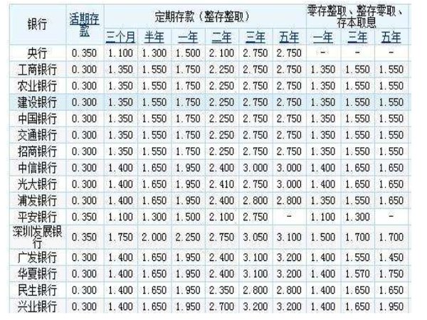 10万元存银行一年利息多少?银行存款利息怎么