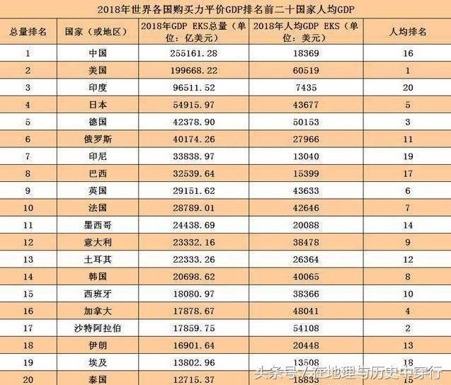 以购买力平价计算的GDP,中国已位居世界第一
