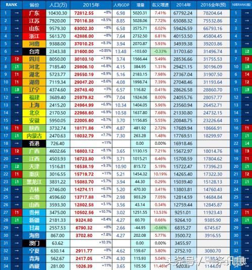 全国人均gdp排名_2018年各省人均GDP排名中国人均GDP在世界排名 表 闽南网