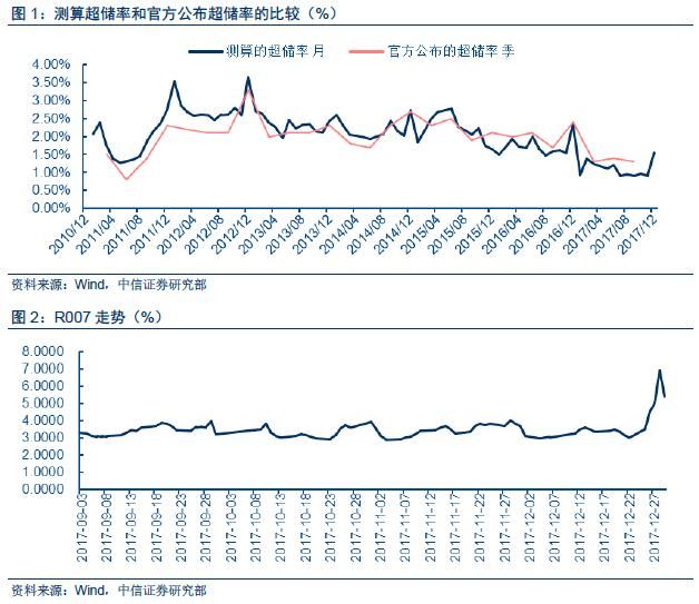 从超储率水平、影响因素及货币乘数,看稳健中