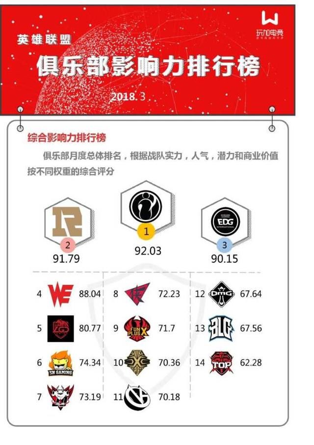 LOL电竞战队人气排行,WE战绩不佳退出前三,I