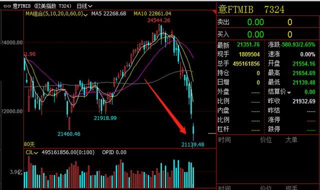 股票暴跌,意大利崩盘了