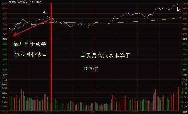 新手入门基础知识:如何看分时图买股票?
