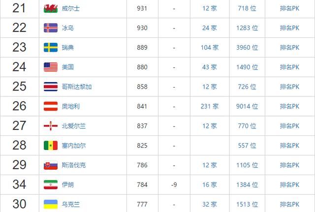 世界杯后国际足联最新世界排名Top100:日本反
