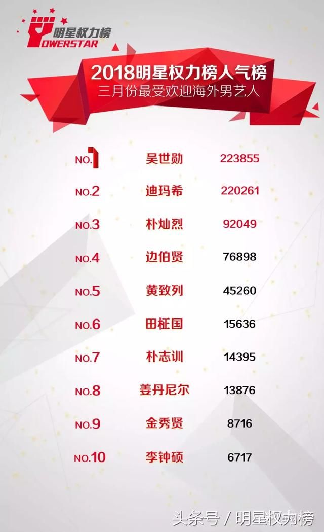2018明星权力榜人气榜3月份投票结果揭晓!
