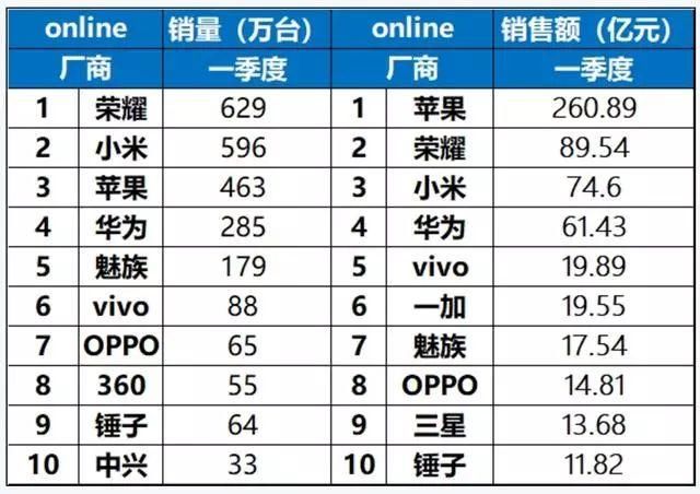 2018年第一季度国产手机销量榜出炉:高通联合